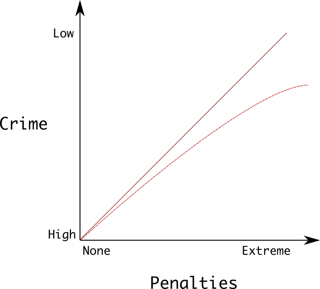 Linear crime relationships