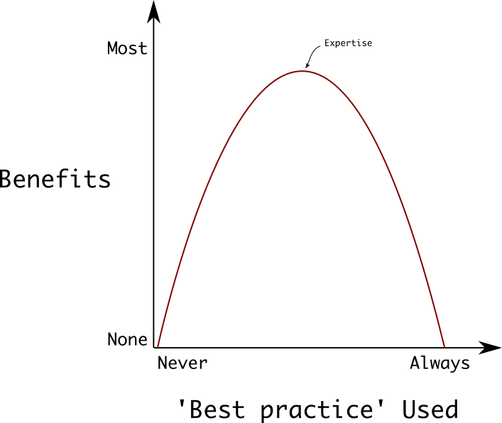 Best practices U shaped curve