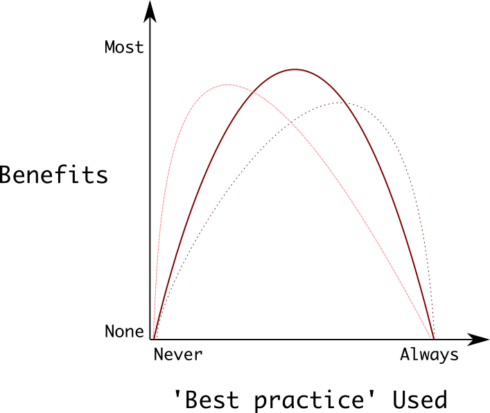 Best practices various U shaped curves